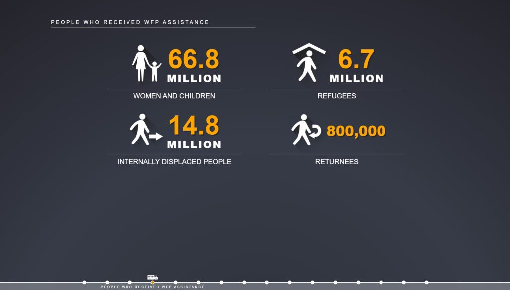 World Food Programme Annual Report – Orpetron